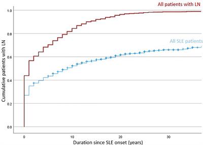 Risk and Factors associated with disease manifestations in systemic lupus erythematosus – lupus nephritis (RIFLE-LN): a ten-year risk prediction strategy derived from a cohort of 1652 patients